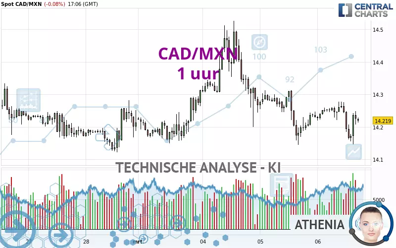 CAD/MXN - 1 uur