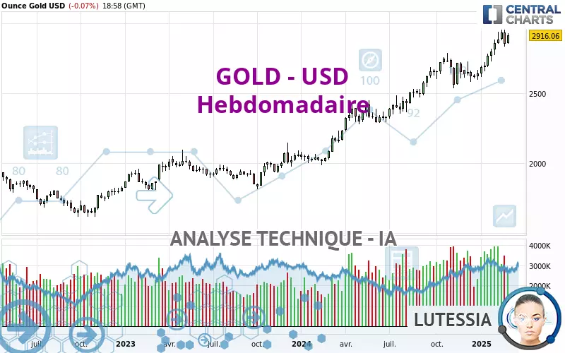 GOLD - USD - Wöchentlich