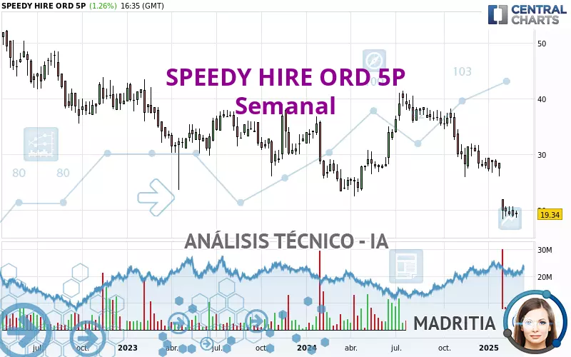 SPEEDY HIRE ORD 5P - Semanal