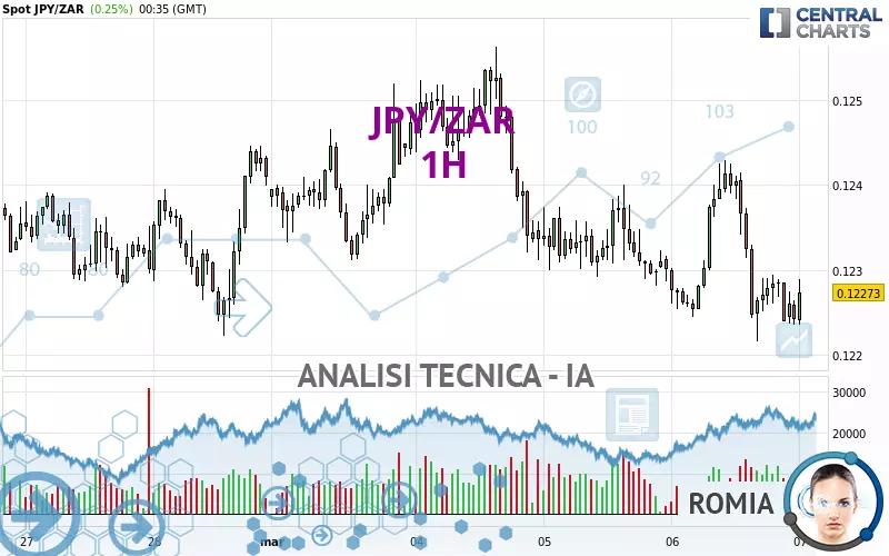 JPY/ZAR - 1H