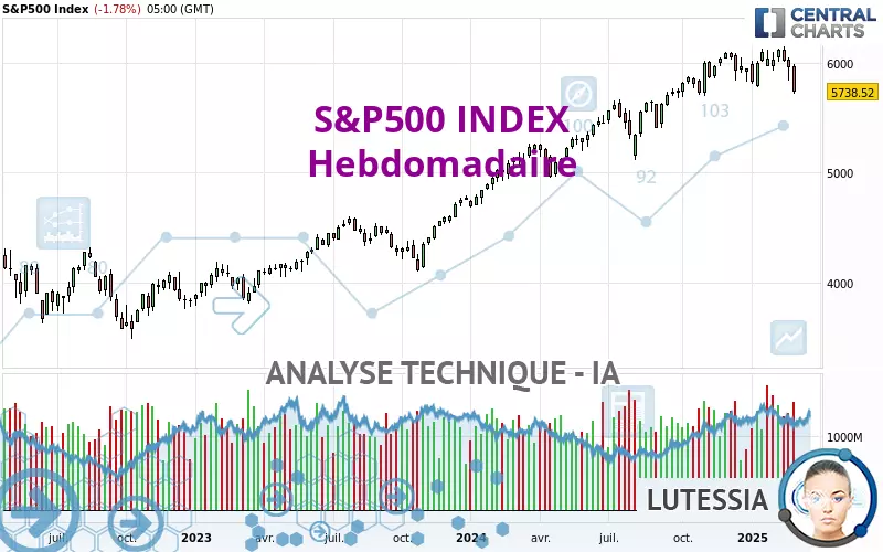 S&amp;P500 INDEX - Hebdomadaire