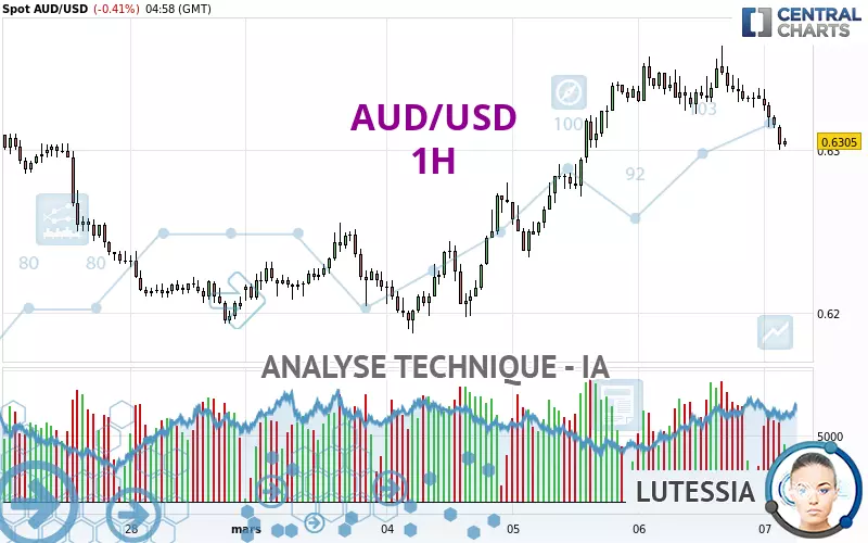 AUD/USD - 1H