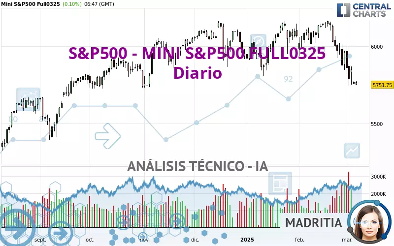 S&amp;P500 - MINI S&amp;P500 FULL0325 - Journalier