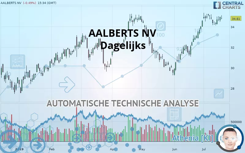 AALBERTS NV - Dagelijks