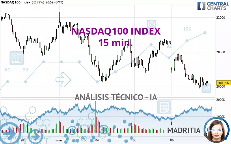 NASDAQ100 INDEX - 15 min.