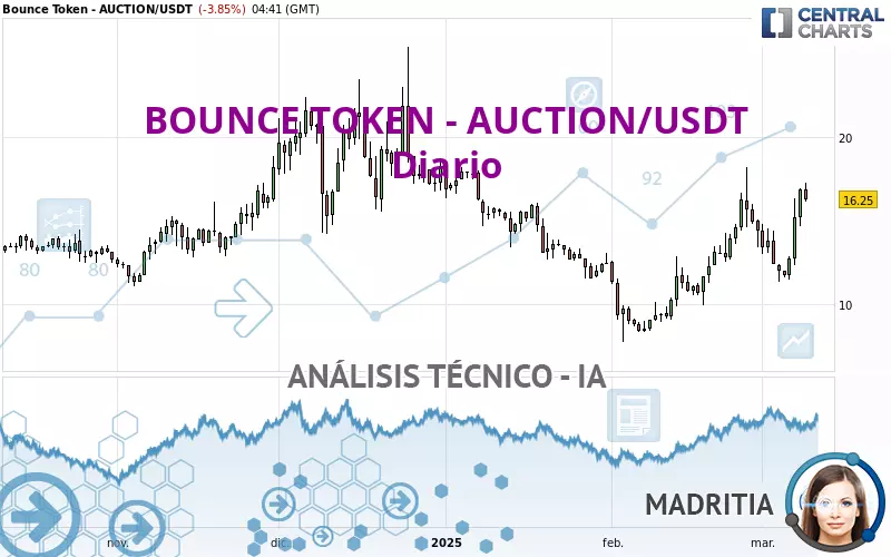 BOUNCE TOKEN - AUCTION/USDT - Journalier