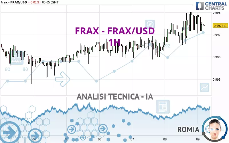 FRAX - FRAX/USD - 1H