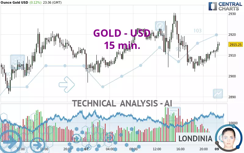 GOLD - USD - 15 min.