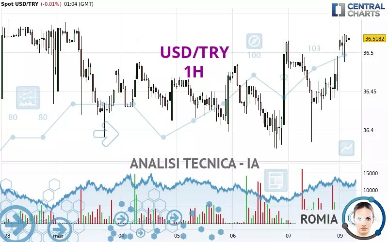 USD/TRY - 1H