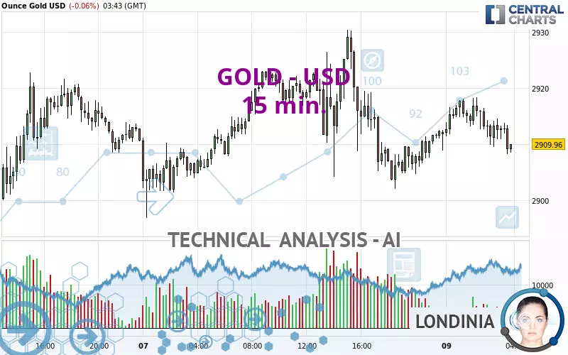 GOLD - USD - 15 min.