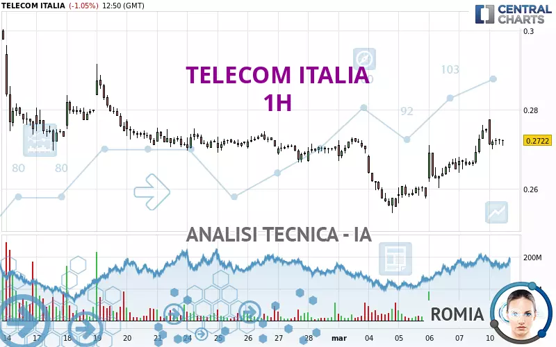 TELECOM ITALIA - 1H