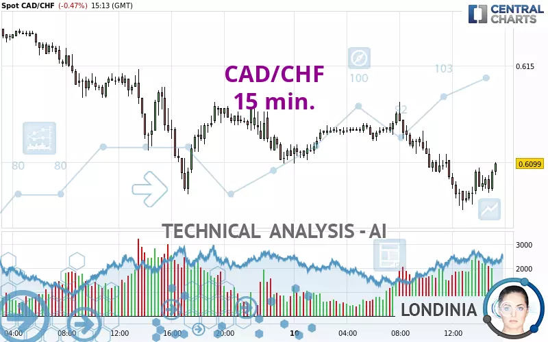 CAD/CHF - 15 min.