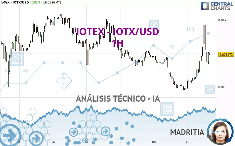 IOTEX - IOTX/USD - 1H