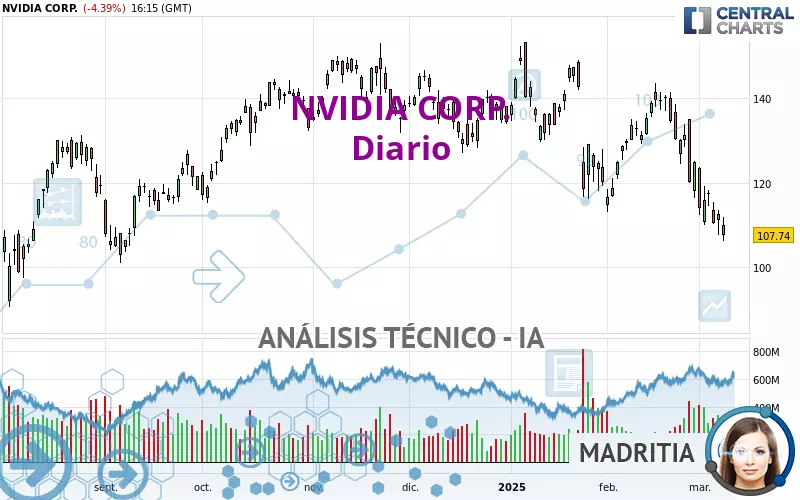 NVIDIA CORP. - Diario