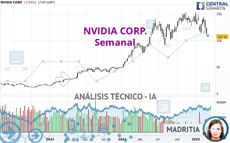 NVIDIA CORP. - Settimanale