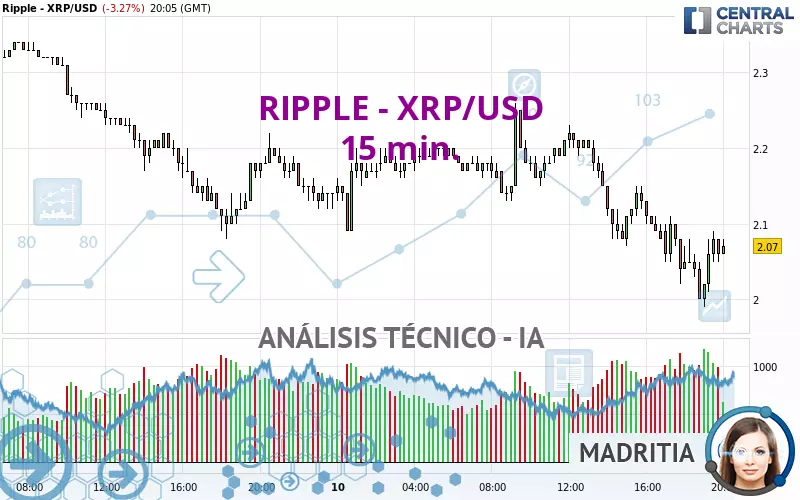 RIPPLE - XRP/USD - 15 min.