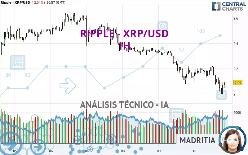 RIPPLE - XRP/USD - 1 Std.