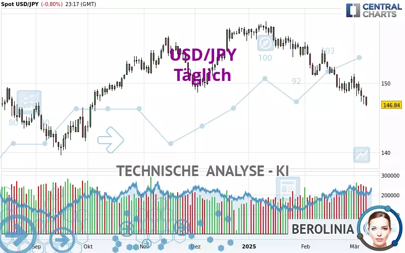 USD/JPY - Dagelijks