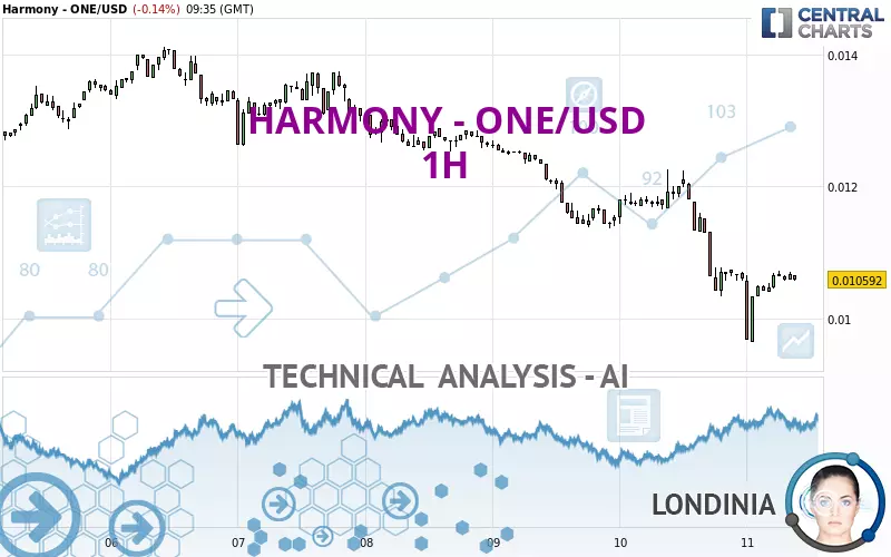 HARMONY - ONE/USD - 1H