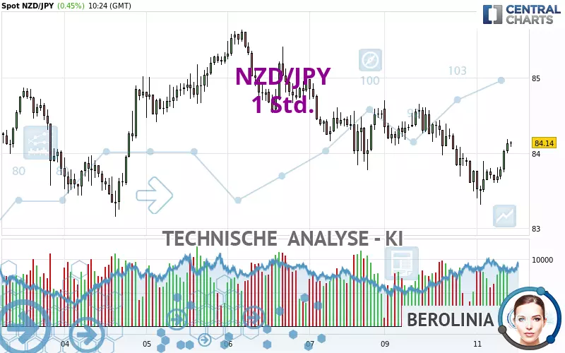 NZD/JPY - 1H