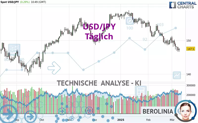 USD/JPY - Diario