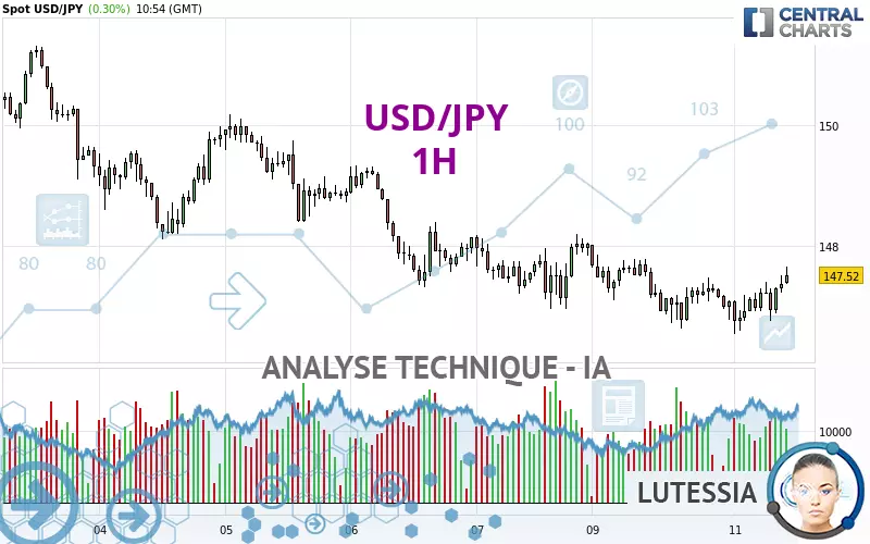 USD/JPY - 1H