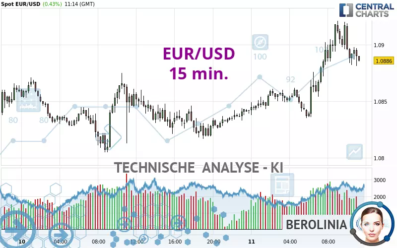 EUR/USD - 15 min.