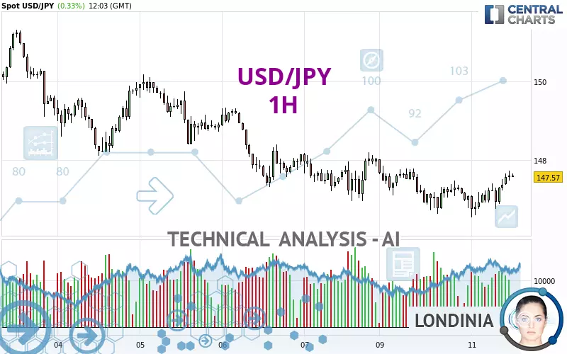 USD/JPY - 1H