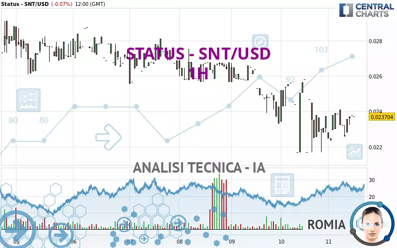 STATUS - SNT/USD - 1H