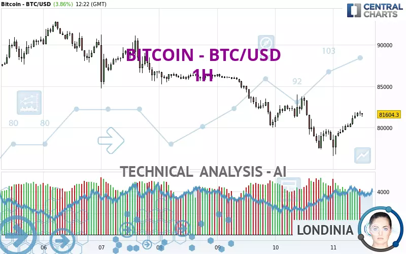 BITCOIN - BTC/USD - 1H