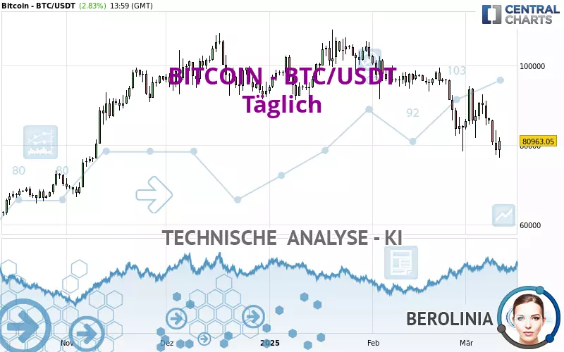 BITCOIN - BTC/USDT - Täglich