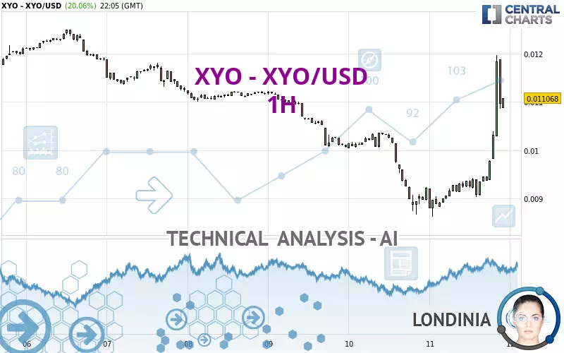 XYO - XYO/USD - 1H