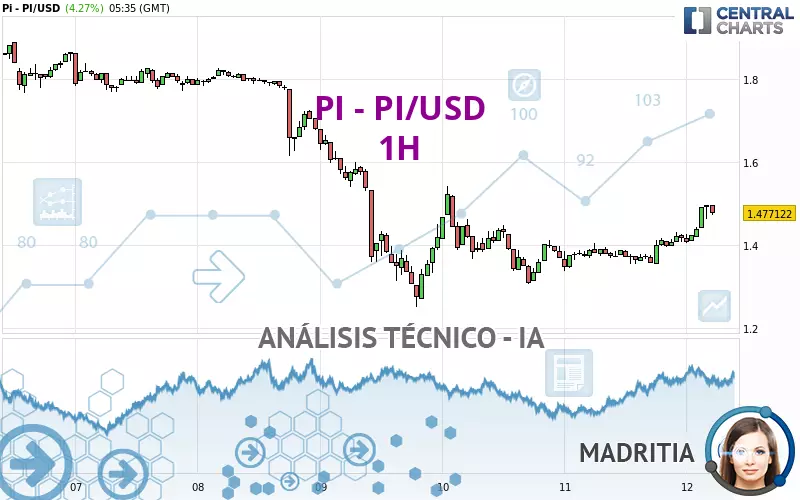 PI - PI/USD - 1H