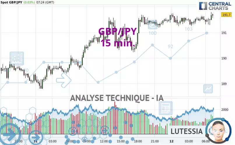 GBP/JPY - 15 min.