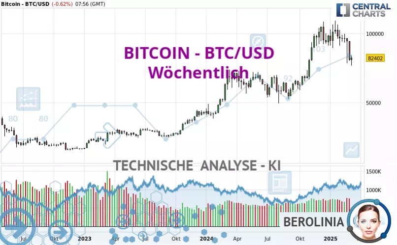 BITCOIN - BTC/USD - Settimanale