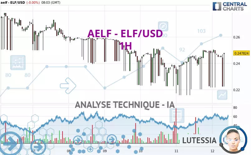 AELF - ELF/USD - 1H