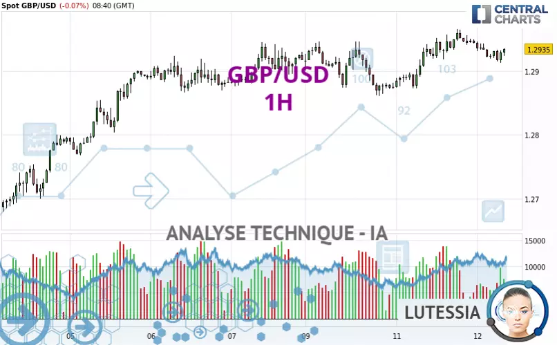 GBP/USD - 1H