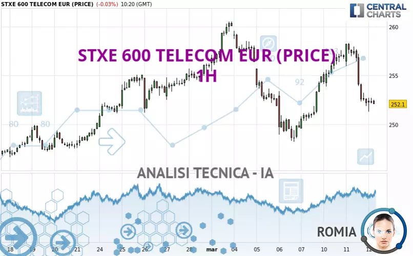 STXE 600 TELECOM EUR (PRICE) - 1H