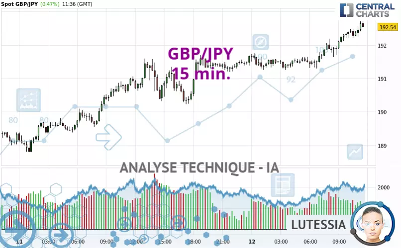 GBP/JPY - 15 min.