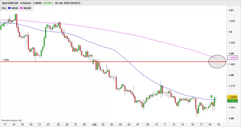 EUR/CAD - 4H