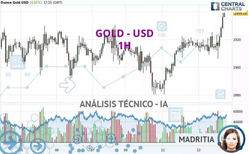 GOLD - USD - 1H