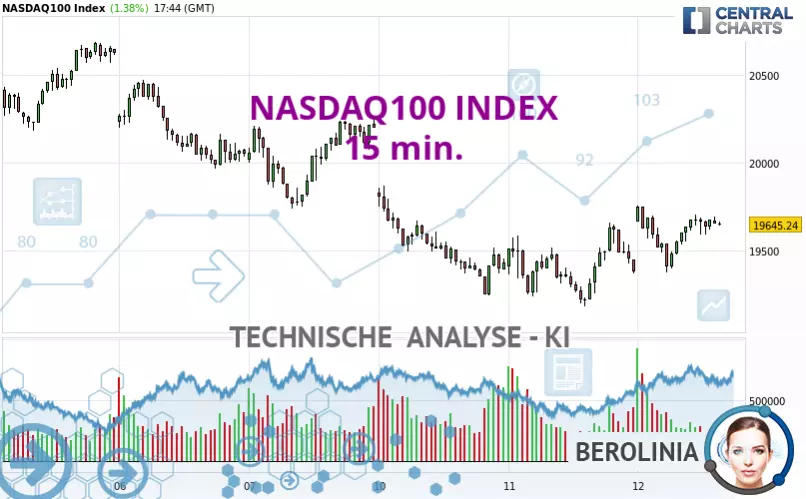 NASDAQ100 INDEX - 15 min.