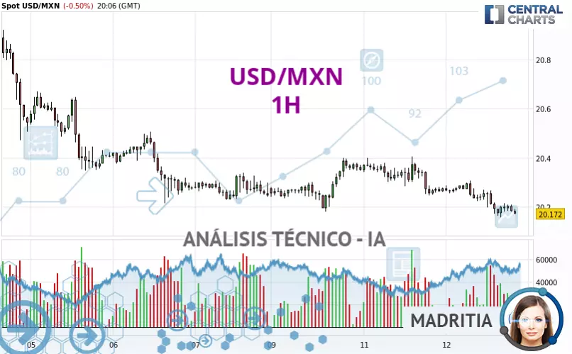 USD/MXN - 1H