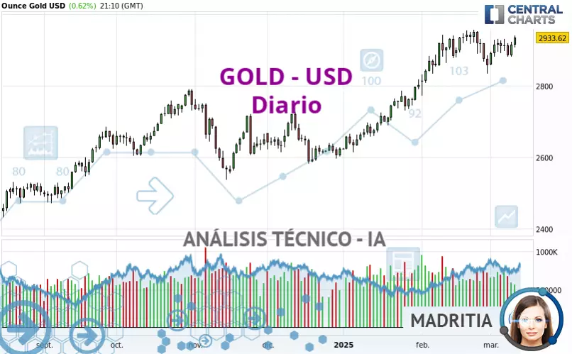 GOLD - USD - Daily