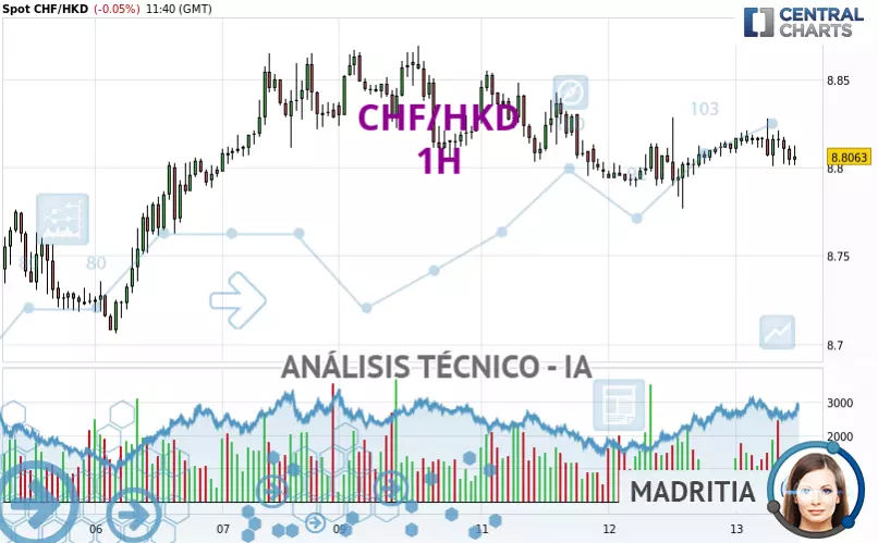 CHF/HKD - 1H