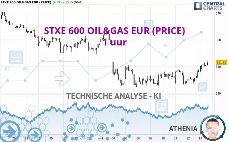 STXE 600 OIL&amp;GAS EUR (PRICE) - 1H