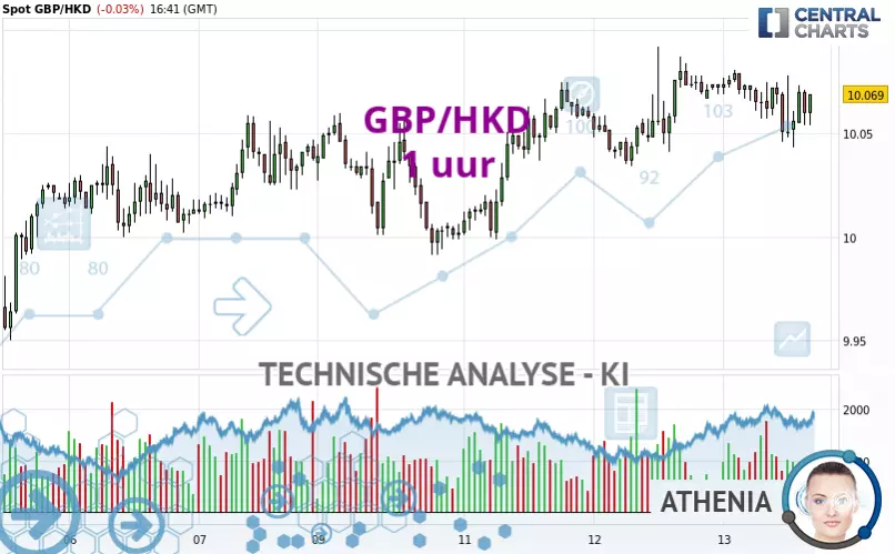 GBP/HKD - 1H