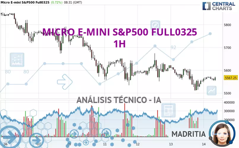 MICRO E-MINI S&amp;P500 FULL0625 - 1 uur