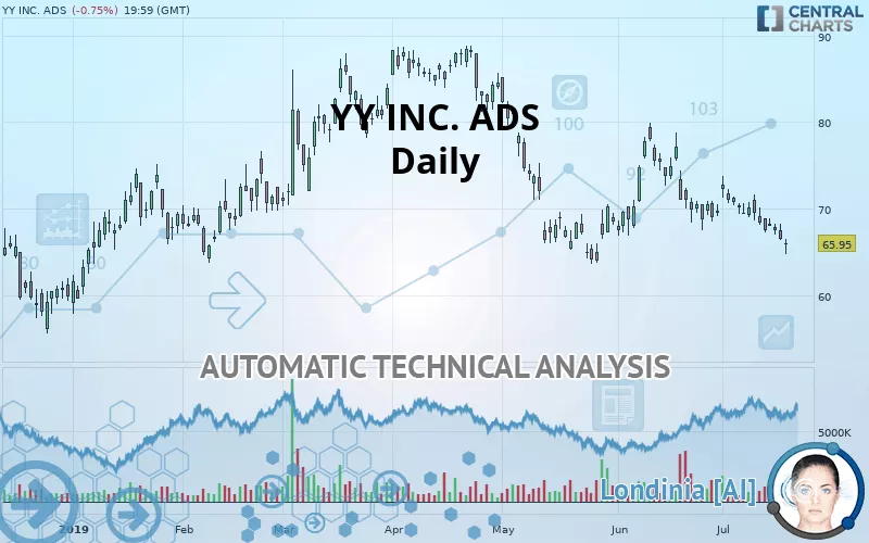 JOYY INC. ADS - Daily