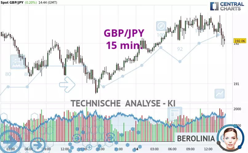 GBP/JPY - 15 min.